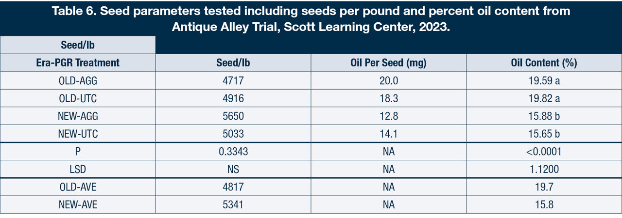 Seed parameters tested including seeds per pound and percent oil content from Antique Alley Trial, Scott Learning Center, 2023